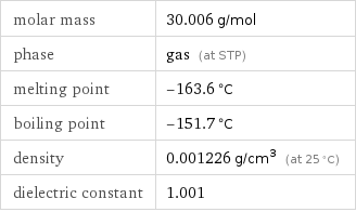 molar mass | 30.006 g/mol phase | gas (at STP) melting point | -163.6 °C boiling point | -151.7 °C density | 0.001226 g/cm^3 (at 25 °C) dielectric constant | 1.001