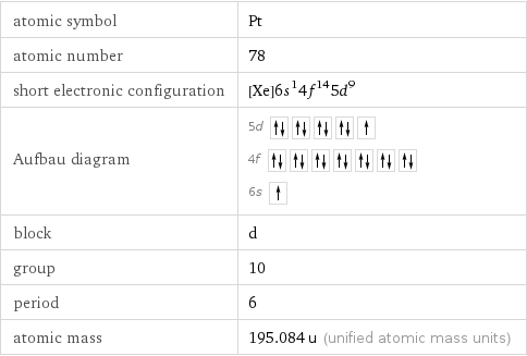 atomic symbol | Pt atomic number | 78 short electronic configuration | [Xe]6s^14f^145d^9 Aufbau diagram | 5d  4f  6s  block | d group | 10 period | 6 atomic mass | 195.084 u (unified atomic mass units)