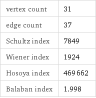 vertex count | 31 edge count | 37 Schultz index | 7849 Wiener index | 1924 Hosoya index | 469662 Balaban index | 1.998