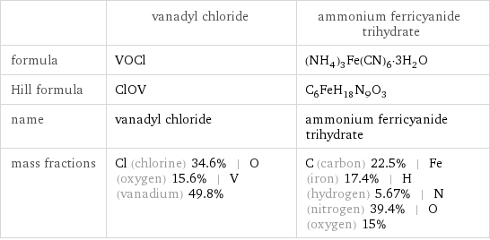  | vanadyl chloride | ammonium ferricyanide trihydrate formula | VOCl | (NH_4)_3Fe(CN)_6·3H_2O Hill formula | ClOV | C_6FeH_18N_9O_3 name | vanadyl chloride | ammonium ferricyanide trihydrate mass fractions | Cl (chlorine) 34.6% | O (oxygen) 15.6% | V (vanadium) 49.8% | C (carbon) 22.5% | Fe (iron) 17.4% | H (hydrogen) 5.67% | N (nitrogen) 39.4% | O (oxygen) 15%