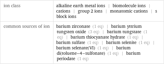 ion class | alkaline earth metal ions | biomolecule ions | cations | group 2 ions | monatomic cations | s block ions common sources of ion | barium zirconate (1 eq) | barium yttrium tungsten oxide (3 eq) | barium tungstate (1 eq) | barium thiocyanate hydrate (1 eq) | barium sulfate (1 eq) | barium selenite (1 eq) | barium selenate(VI) (1 eq) | barium di(toluene-4-sulfonate) (1 eq) | barium periodate (1 eq)