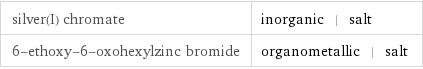 silver(I) chromate | inorganic | salt 6-ethoxy-6-oxohexylzinc bromide | organometallic | salt