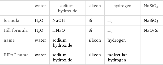  | water | sodium hydroxide | silicon | hydrogen | NaSiO3 formula | H_2O | NaOH | Si | H_2 | NaSiO3 Hill formula | H_2O | HNaO | Si | H_2 | NaO3Si name | water | sodium hydroxide | silicon | hydrogen |  IUPAC name | water | sodium hydroxide | silicon | molecular hydrogen | 