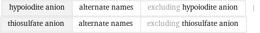 hypoiodite anion | alternate names | excluding hypoiodite anion | thiosulfate anion | alternate names | excluding thiosulfate anion