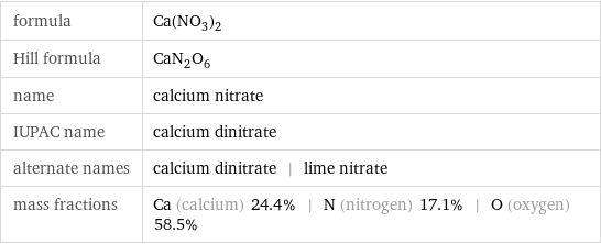 formula | Ca(NO_3)_2 Hill formula | CaN_2O_6 name | calcium nitrate IUPAC name | calcium dinitrate alternate names | calcium dinitrate | lime nitrate mass fractions | Ca (calcium) 24.4% | N (nitrogen) 17.1% | O (oxygen) 58.5%