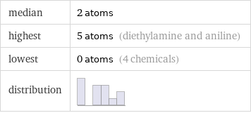 median | 2 atoms highest | 5 atoms (diethylamine and aniline) lowest | 0 atoms (4 chemicals) distribution | 