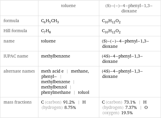  | toluene | (S)-(-)-4-phenyl-1, 3-dioxane formula | C_6H_5CH_3 | C_10H_12O_2 Hill formula | C_7H_8 | C_10H_12O_2 name | toluene | (S)-(-)-4-phenyl-1, 3-dioxane IUPAC name | methylbenzene | (4S)-4-phenyl-1, 3-dioxane alternate names | meth acid e | methane, phenyl- | methylbenzene | methylbenzol | phenylmethane | toluol | (4S)-4-phenyl-1, 3-dioxane mass fractions | C (carbon) 91.2% | H (hydrogen) 8.75% | C (carbon) 73.1% | H (hydrogen) 7.37% | O (oxygen) 19.5%