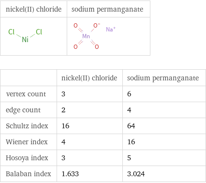   | nickel(II) chloride | sodium permanganate vertex count | 3 | 6 edge count | 2 | 4 Schultz index | 16 | 64 Wiener index | 4 | 16 Hosoya index | 3 | 5 Balaban index | 1.633 | 3.024