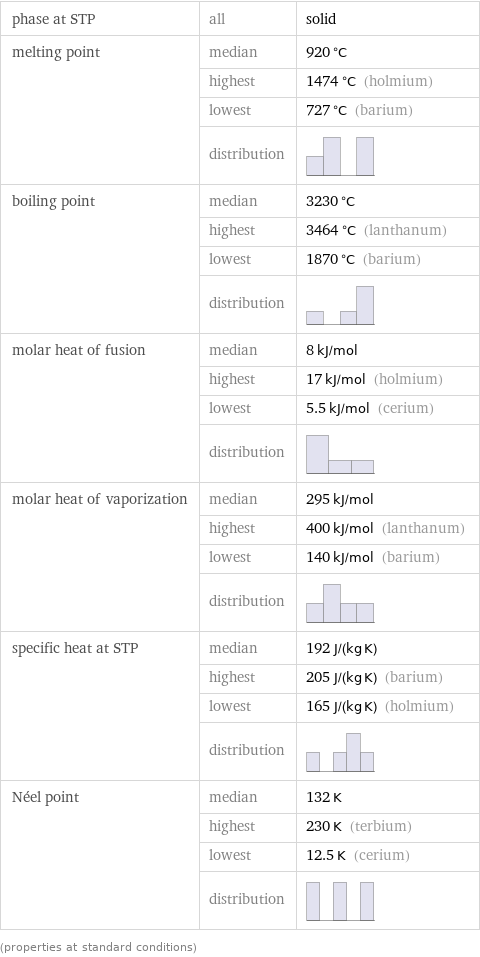 phase at STP | all | solid melting point | median | 920 °C  | highest | 1474 °C (holmium)  | lowest | 727 °C (barium)  | distribution |  boiling point | median | 3230 °C  | highest | 3464 °C (lanthanum)  | lowest | 1870 °C (barium)  | distribution |  molar heat of fusion | median | 8 kJ/mol  | highest | 17 kJ/mol (holmium)  | lowest | 5.5 kJ/mol (cerium)  | distribution |  molar heat of vaporization | median | 295 kJ/mol  | highest | 400 kJ/mol (lanthanum)  | lowest | 140 kJ/mol (barium)  | distribution |  specific heat at STP | median | 192 J/(kg K)  | highest | 205 J/(kg K) (barium)  | lowest | 165 J/(kg K) (holmium)  | distribution |  Néel point | median | 132 K  | highest | 230 K (terbium)  | lowest | 12.5 K (cerium)  | distribution |  (properties at standard conditions)