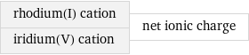 rhodium(I) cation iridium(V) cation | net ionic charge