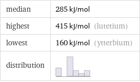 median | 285 kJ/mol highest | 415 kJ/mol (lutetium) lowest | 160 kJ/mol (ytterbium) distribution | 