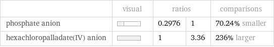  | visual | ratios | | comparisons phosphate anion | | 0.2976 | 1 | 70.24% smaller hexachloropalladate(IV) anion | | 1 | 3.36 | 236% larger