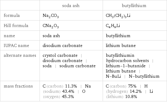  | soda ash | butyllithium formula | Na_2CO_3 | CH_3(CH_2)_3Li Hill formula | CNa_2O_3 | C_4H_9Li name | soda ash | butyllithium IUPAC name | disodium carbonate | lithium butane alternate names | crystol carbonate | disodium carbonate | soda | sodium carbonate | butyllithiumin hydrocarbon solvents | lithium-1-butanide | lithium butane | N-BuLi | N-butyllithium mass fractions | C (carbon) 11.3% | Na (sodium) 43.4% | O (oxygen) 45.3% | C (carbon) 75% | H (hydrogen) 14.2% | Li (lithium) 10.8%