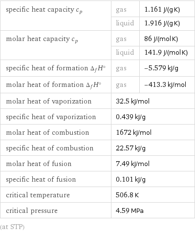 specific heat capacity c_p | gas | 1.161 J/(g K)  | liquid | 1.916 J/(g K) molar heat capacity c_p | gas | 86 J/(mol K)  | liquid | 141.9 J/(mol K) specific heat of formation Δ_fH° | gas | -5.579 kJ/g molar heat of formation Δ_fH° | gas | -413.3 kJ/mol molar heat of vaporization | 32.5 kJ/mol |  specific heat of vaporization | 0.439 kJ/g |  molar heat of combustion | 1672 kJ/mol |  specific heat of combustion | 22.57 kJ/g |  molar heat of fusion | 7.49 kJ/mol |  specific heat of fusion | 0.101 kJ/g |  critical temperature | 506.8 K |  critical pressure | 4.59 MPa |  (at STP)