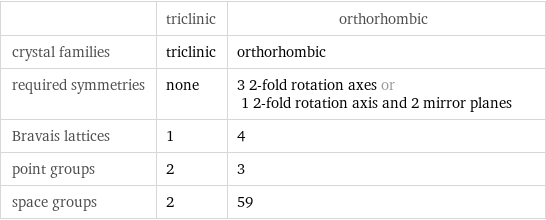  | triclinic | orthorhombic crystal families | triclinic | orthorhombic required symmetries | none | 3 2-fold rotation axes or 1 2-fold rotation axis and 2 mirror planes Bravais lattices | 1 | 4 point groups | 2 | 3 space groups | 2 | 59