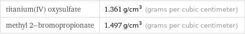 titanium(IV) oxysulfate | 1.361 g/cm^3 (grams per cubic centimeter) methyl 2-bromopropionate | 1.497 g/cm^3 (grams per cubic centimeter)