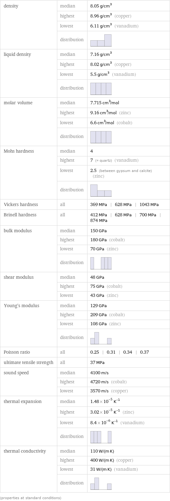 density | median | 8.05 g/cm^3  | highest | 8.96 g/cm^3 (copper)  | lowest | 6.11 g/cm^3 (vanadium)  | distribution |  liquid density | median | 7.16 g/cm^3  | highest | 8.02 g/cm^3 (copper)  | lowest | 5.5 g/cm^3 (vanadium)  | distribution |  molar volume | median | 7.715 cm^3/mol  | highest | 9.16 cm^3/mol (zinc)  | lowest | 6.6 cm^3/mol (cobalt)  | distribution |  Mohs hardness | median | 4  | highest | 7 (≈ quartz) (vanadium)  | lowest | 2.5 (between gypsum and calcite) (zinc)  | distribution |  Vickers hardness | all | 369 MPa | 628 MPa | 1043 MPa Brinell hardness | all | 412 MPa | 628 MPa | 700 MPa | 874 MPa bulk modulus | median | 150 GPa  | highest | 180 GPa (cobalt)  | lowest | 70 GPa (zinc)  | distribution |  shear modulus | median | 48 GPa  | highest | 75 GPa (cobalt)  | lowest | 43 GPa (zinc) Young's modulus | median | 129 GPa  | highest | 209 GPa (cobalt)  | lowest | 108 GPa (zinc)  | distribution |  Poisson ratio | all | 0.25 | 0.31 | 0.34 | 0.37 ultimate tensile strength | all | 37 MPa sound speed | median | 4100 m/s  | highest | 4720 m/s (cobalt)  | lowest | 3570 m/s (copper) thermal expansion | median | 1.48×10^-5 K^(-1)  | highest | 3.02×10^-5 K^(-1) (zinc)  | lowest | 8.4×10^-6 K^(-1) (vanadium)  | distribution |  thermal conductivity | median | 110 W/(m K)  | highest | 400 W/(m K) (copper)  | lowest | 31 W/(m K) (vanadium)  | distribution |  (properties at standard conditions)