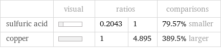  | visual | ratios | | comparisons sulfuric acid | | 0.2043 | 1 | 79.57% smaller copper | | 1 | 4.895 | 389.5% larger