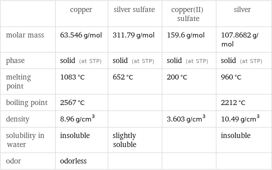  | copper | silver sulfate | copper(II) sulfate | silver molar mass | 63.546 g/mol | 311.79 g/mol | 159.6 g/mol | 107.8682 g/mol phase | solid (at STP) | solid (at STP) | solid (at STP) | solid (at STP) melting point | 1083 °C | 652 °C | 200 °C | 960 °C boiling point | 2567 °C | | | 2212 °C density | 8.96 g/cm^3 | | 3.603 g/cm^3 | 10.49 g/cm^3 solubility in water | insoluble | slightly soluble | | insoluble odor | odorless | | | 