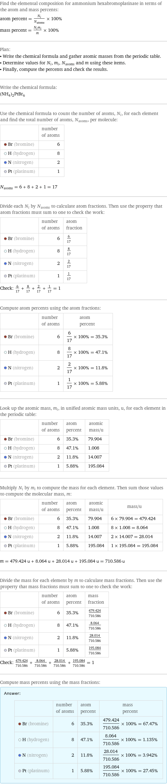 Find the elemental composition for ammonium hexabromoplatinate in terms of the atom and mass percents: atom percent = N_i/N_atoms × 100% mass percent = (N_im_i)/m × 100% Plan: • Write the chemical formula and gather atomic masses from the periodic table. • Determine values for N_i, m_i, N_atoms and m using these items. • Finally, compute the percents and check the results. Write the chemical formula: (NH_4)_2PtBr_6 Use the chemical formula to count the number of atoms, N_i, for each element and find the total number of atoms, N_atoms, per molecule:  | number of atoms  Br (bromine) | 6  H (hydrogen) | 8  N (nitrogen) | 2  Pt (platinum) | 1  N_atoms = 6 + 8 + 2 + 1 = 17 Divide each N_i by N_atoms to calculate atom fractions. Then use the property that atom fractions must sum to one to check the work:  | number of atoms | atom fraction  Br (bromine) | 6 | 6/17  H (hydrogen) | 8 | 8/17  N (nitrogen) | 2 | 2/17  Pt (platinum) | 1 | 1/17 Check: 6/17 + 8/17 + 2/17 + 1/17 = 1 Compute atom percents using the atom fractions:  | number of atoms | atom percent  Br (bromine) | 6 | 6/17 × 100% = 35.3%  H (hydrogen) | 8 | 8/17 × 100% = 47.1%  N (nitrogen) | 2 | 2/17 × 100% = 11.8%  Pt (platinum) | 1 | 1/17 × 100% = 5.88% Look up the atomic mass, m_i, in unified atomic mass units, u, for each element in the periodic table:  | number of atoms | atom percent | atomic mass/u  Br (bromine) | 6 | 35.3% | 79.904  H (hydrogen) | 8 | 47.1% | 1.008  N (nitrogen) | 2 | 11.8% | 14.007  Pt (platinum) | 1 | 5.88% | 195.084 Multiply N_i by m_i to compute the mass for each element. Then sum those values to compute the molecular mass, m:  | number of atoms | atom percent | atomic mass/u | mass/u  Br (bromine) | 6 | 35.3% | 79.904 | 6 × 79.904 = 479.424  H (hydrogen) | 8 | 47.1% | 1.008 | 8 × 1.008 = 8.064  N (nitrogen) | 2 | 11.8% | 14.007 | 2 × 14.007 = 28.014  Pt (platinum) | 1 | 5.88% | 195.084 | 1 × 195.084 = 195.084  m = 479.424 u + 8.064 u + 28.014 u + 195.084 u = 710.586 u Divide the mass for each element by m to calculate mass fractions. Then use the property that mass fractions must sum to one to check the work:  | number of atoms | atom percent | mass fraction  Br (bromine) | 6 | 35.3% | 479.424/710.586  H (hydrogen) | 8 | 47.1% | 8.064/710.586  N (nitrogen) | 2 | 11.8% | 28.014/710.586  Pt (platinum) | 1 | 5.88% | 195.084/710.586 Check: 479.424/710.586 + 8.064/710.586 + 28.014/710.586 + 195.084/710.586 = 1 Compute mass percents using the mass fractions: Answer: |   | | number of atoms | atom percent | mass percent  Br (bromine) | 6 | 35.3% | 479.424/710.586 × 100% = 67.47%  H (hydrogen) | 8 | 47.1% | 8.064/710.586 × 100% = 1.135%  N (nitrogen) | 2 | 11.8% | 28.014/710.586 × 100% = 3.942%  Pt (platinum) | 1 | 5.88% | 195.084/710.586 × 100% = 27.45%