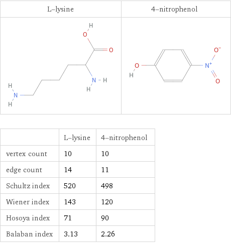   | L-lysine | 4-nitrophenol vertex count | 10 | 10 edge count | 14 | 11 Schultz index | 520 | 498 Wiener index | 143 | 120 Hosoya index | 71 | 90 Balaban index | 3.13 | 2.26