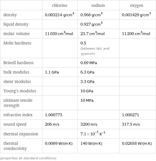  | chlorine | sodium | oxygen density | 0.003214 g/cm^3 | 0.968 g/cm^3 | 0.001429 g/cm^3 liquid density | | 0.927 g/cm^3 |  molar volume | 11030 cm^3/mol | 23.7 cm^3/mol | 11200 cm^3/mol Mohs hardness | | 0.5 (between talc and gypsum) |  Brinell hardness | | 0.69 MPa |  bulk modulus | 1.1 GPa | 6.3 GPa |  shear modulus | | 3.3 GPa |  Young's modulus | | 10 GPa |  ultimate tensile strength | | 10 MPa |  refractive index | 1.000773 | | 1.000271 sound speed | 206 m/s | 3200 m/s | 317.5 m/s thermal expansion | | 7.1×10^-5 K^(-1) |  thermal conductivity | 0.0089 W/(m K) | 140 W/(m K) | 0.02658 W/(m K) (properties at standard conditions)