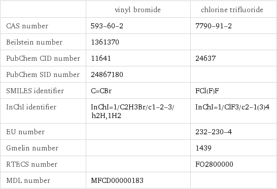  | vinyl bromide | chlorine trifluoride CAS number | 593-60-2 | 7790-91-2 Beilstein number | 1361370 |  PubChem CID number | 11641 | 24637 PubChem SID number | 24867180 |  SMILES identifier | C=CBr | FCl(F)F InChI identifier | InChI=1/C2H3Br/c1-2-3/h2H, 1H2 | InChI=1/ClF3/c2-1(3)4 EU number | | 232-230-4 Gmelin number | | 1439 RTECS number | | FO2800000 MDL number | MFCD00000183 | 