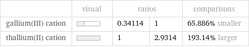  | visual | ratios | | comparisons gallium(III) cation | | 0.34114 | 1 | 65.886% smaller thallium(II) cation | | 1 | 2.9314 | 193.14% larger