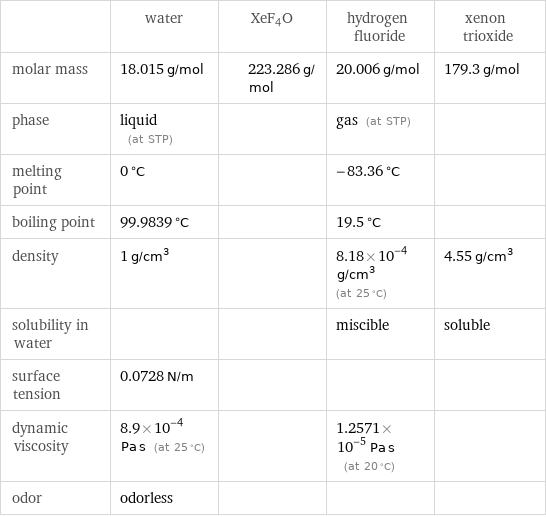  | water | XeF4O | hydrogen fluoride | xenon trioxide molar mass | 18.015 g/mol | 223.286 g/mol | 20.006 g/mol | 179.3 g/mol phase | liquid (at STP) | | gas (at STP) |  melting point | 0 °C | | -83.36 °C |  boiling point | 99.9839 °C | | 19.5 °C |  density | 1 g/cm^3 | | 8.18×10^-4 g/cm^3 (at 25 °C) | 4.55 g/cm^3 solubility in water | | | miscible | soluble surface tension | 0.0728 N/m | | |  dynamic viscosity | 8.9×10^-4 Pa s (at 25 °C) | | 1.2571×10^-5 Pa s (at 20 °C) |  odor | odorless | | | 