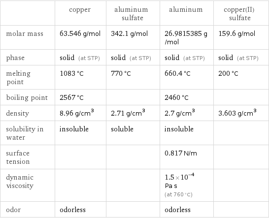  | copper | aluminum sulfate | aluminum | copper(II) sulfate molar mass | 63.546 g/mol | 342.1 g/mol | 26.9815385 g/mol | 159.6 g/mol phase | solid (at STP) | solid (at STP) | solid (at STP) | solid (at STP) melting point | 1083 °C | 770 °C | 660.4 °C | 200 °C boiling point | 2567 °C | | 2460 °C |  density | 8.96 g/cm^3 | 2.71 g/cm^3 | 2.7 g/cm^3 | 3.603 g/cm^3 solubility in water | insoluble | soluble | insoluble |  surface tension | | | 0.817 N/m |  dynamic viscosity | | | 1.5×10^-4 Pa s (at 760 °C) |  odor | odorless | | odorless | 