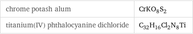 chrome potash alum | CrKO_8S_2 titanium(IV) phthalocyanine dichloride | C_32H_16Cl_2N_8Ti