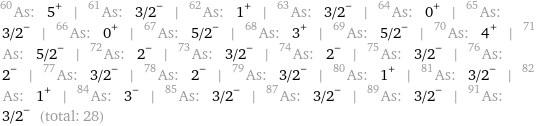 As-60: 5^+ | As-61: 3/2^- | As-62: 1^+ | As-63: 3/2^- | As-64: 0^+ | As-65: 3/2^- | As-66: 0^+ | As-67: 5/2^- | As-68: 3^+ | As-69: 5/2^- | As-70: 4^+ | As-71: 5/2^- | As-72: 2^- | As-73: 3/2^- | As-74: 2^- | As-75: 3/2^- | As-76: 2^- | As-77: 3/2^- | As-78: 2^- | As-79: 3/2^- | As-80: 1^+ | As-81: 3/2^- | As-82: 1^+ | As-84: 3^- | As-85: 3/2^- | As-87: 3/2^- | As-89: 3/2^- | As-91: 3/2^- (total: 28)