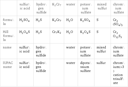  | sulfuric acid | hydrogen sulfide | K2Cr7 | water | potassium sulfate | mixed sulfur | chromium sulfate formula | H_2SO_4 | H_2S | K2Cr7 | H_2O | K_2SO_4 | S | Cr_2(SO_4)_3 Hill formula | H_2O_4S | H_2S | Cr7K2 | H_2O | K_2O_4S | S | Cr_2O_12S_3 name | sulfuric acid | hydrogen sulfide | | water | potassium sulfate | mixed sulfur | chromium sulfate IUPAC name | sulfuric acid | hydrogen sulfide | | water | dipotassium sulfate | sulfur | chromium(+3) cation trisulfate