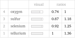  | | visual | ratios |  4 | oxygen | | 0.74 | 1 3 | sulfur | | 0.87 | 1.18 2 | selenium | | 0.92 | 1.25 1 | tellurium | | 1 | 1.36