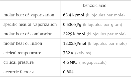  | benzoic acid molar heat of vaporization | 65.4 kJ/mol (kilojoules per mole) specific heat of vaporization | 0.536 kJ/g (kilojoules per gram) molar heat of combustion | 3229 kJ/mol (kilojoules per mole) molar heat of fusion | 18.02 kJ/mol (kilojoules per mole) critical temperature | 752 K (kelvins) critical pressure | 4.6 MPa (megapascals) acentric factor ω | 0.604