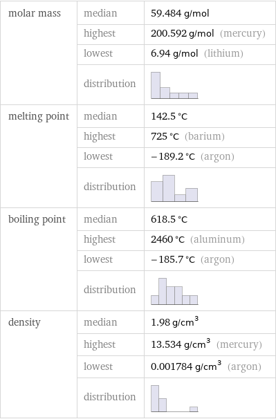 molar mass | median | 59.484 g/mol  | highest | 200.592 g/mol (mercury)  | lowest | 6.94 g/mol (lithium)  | distribution |  melting point | median | 142.5 °C  | highest | 725 °C (barium)  | lowest | -189.2 °C (argon)  | distribution |  boiling point | median | 618.5 °C  | highest | 2460 °C (aluminum)  | lowest | -185.7 °C (argon)  | distribution |  density | median | 1.98 g/cm^3  | highest | 13.534 g/cm^3 (mercury)  | lowest | 0.001784 g/cm^3 (argon)  | distribution | 