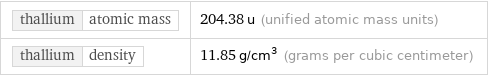 thallium | atomic mass | 204.38 u (unified atomic mass units) thallium | density | 11.85 g/cm^3 (grams per cubic centimeter)