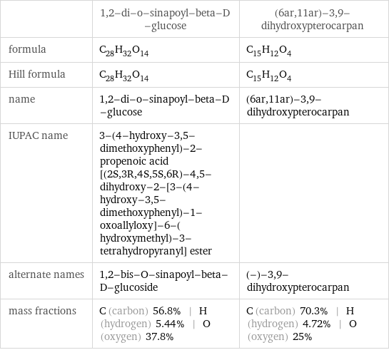  | 1, 2-di-o-sinapoyl-beta-D-glucose | (6ar, 11ar)-3, 9-dihydroxypterocarpan formula | C_28H_32O_14 | C_15H_12O_4 Hill formula | C_28H_32O_14 | C_15H_12O_4 name | 1, 2-di-o-sinapoyl-beta-D-glucose | (6ar, 11ar)-3, 9-dihydroxypterocarpan IUPAC name | 3-(4-hydroxy-3, 5-dimethoxyphenyl)-2-propenoic acid [(2S, 3R, 4S, 5S, 6R)-4, 5-dihydroxy-2-[3-(4-hydroxy-3, 5-dimethoxyphenyl)-1-oxoallyloxy]-6-(hydroxymethyl)-3-tetrahydropyranyl] ester |  alternate names | 1, 2-bis-O-sinapoyl-beta-D-glucoside | (-)-3, 9-dihydroxypterocarpan mass fractions | C (carbon) 56.8% | H (hydrogen) 5.44% | O (oxygen) 37.8% | C (carbon) 70.3% | H (hydrogen) 4.72% | O (oxygen) 25%