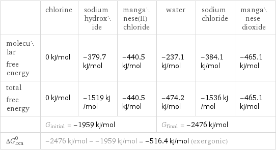  | chlorine | sodium hydroxide | manganese(II) chloride | water | sodium chloride | manganese dioxide molecular free energy | 0 kJ/mol | -379.7 kJ/mol | -440.5 kJ/mol | -237.1 kJ/mol | -384.1 kJ/mol | -465.1 kJ/mol total free energy | 0 kJ/mol | -1519 kJ/mol | -440.5 kJ/mol | -474.2 kJ/mol | -1536 kJ/mol | -465.1 kJ/mol  | G_initial = -1959 kJ/mol | | | G_final = -2476 kJ/mol | |  ΔG_rxn^0 | -2476 kJ/mol - -1959 kJ/mol = -516.4 kJ/mol (exergonic) | | | | |  