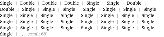 Single | Double | Double | Double | Single | Single | Double | Double | Single | Single | Single | Single | Single | Single | Single | Single | Single | Single | Single | Single | Single | Single | Single | Single | Single | Single | Single | Single | Single | Single | Single | Single | Single | Single | Single | Single | Single | Single | Single | Single | ... (total: 68)