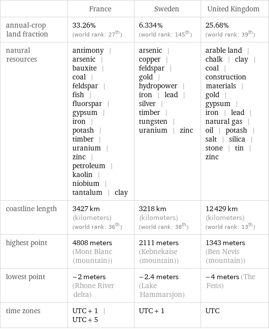  | France | Sweden | United Kingdom annual-crop land fraction | 33.26% (world rank: 27th) | 6.334% (world rank: 145th) | 25.68% (world rank: 39th) natural resources | antimony | arsenic | bauxite | coal | feldspar | fish | fluorspar | gypsum | iron | potash | timber | uranium | zinc | petroleum | kaolin | niobium | tantalum | clay | arsenic | copper | feldspar | gold | hydropower | iron | lead | silver | timber | tungsten | uranium | zinc | arable land | chalk | clay | coal | construction materials | gold | gypsum | iron | lead | natural gas | oil | potash | salt | silica | stone | tin | zinc coastline length | 3427 km (kilometers) (world rank: 36th) | 3218 km (kilometers) (world rank: 38th) | 12429 km (kilometers) (world rank: 13th) highest point | 4808 meters (Mont Blanc (mountain)) | 2111 meters (Kebnekaise (mountain)) | 1343 meters (Ben Nevis (mountain)) lowest point | -2 meters (Rhone River delta) | -2.4 meters (Lake Hammarsjon) | -4 meters (The Fens) time zones | UTC + 1 | UTC + 5 | UTC + 1 | UTC