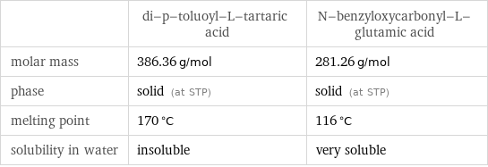  | di-p-toluoyl-L-tartaric acid | N-benzyloxycarbonyl-L-glutamic acid molar mass | 386.36 g/mol | 281.26 g/mol phase | solid (at STP) | solid (at STP) melting point | 170 °C | 116 °C solubility in water | insoluble | very soluble