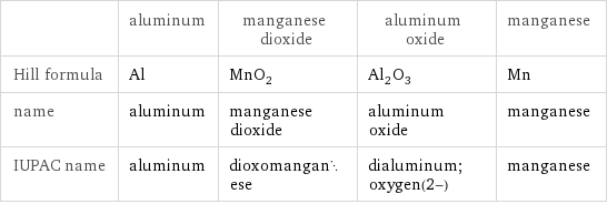  | aluminum | manganese dioxide | aluminum oxide | manganese Hill formula | Al | MnO_2 | Al_2O_3 | Mn name | aluminum | manganese dioxide | aluminum oxide | manganese IUPAC name | aluminum | dioxomanganese | dialuminum;oxygen(2-) | manganese