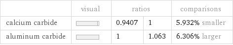  | visual | ratios | | comparisons calcium carbide | | 0.9407 | 1 | 5.932% smaller aluminum carbide | | 1 | 1.063 | 6.306% larger