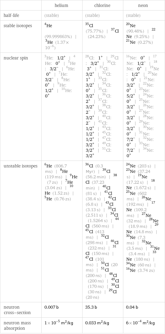  | helium | chlorine | neon half-life | (stable) | (stable) | (stable) stable isotopes | He-4 (99.999863%) | He-3 (1.37×10^-6) | Cl-35 (75.77%) | Cl-37 (24.23%) | Ne-20 (90.48%) | Ne-22 (9.25%) | Ne-21 (0.27%) nuclear spin | He-3: 1/2^+ | He-4: 0^+ | He-5: 3/2^- | He-6: 0^+ | He-7: 3/2^- | He-8: 0^+ | He-9: 1/2^+ | He-10: 0^+ | Cl-28: 1^+ | Cl-29: 3/2^+ | Cl-30: 3^+ | Cl-31: 3/2^+ | Cl-32: 1^+ | Cl-33: 3/2^+ | Cl-34: 0^+ | Cl-35: 3/2^+ | Cl-36: 2^+ | Cl-37: 3/2^+ | Cl-38: 2^- | Cl-39: 3/2^+ | Cl-40: 2^- | Cl-41: 1/2^+ | Cl-43: 1/2^+ | Cl-45: 1/2^+ | Cl-47: 3/2^+ | Cl-49: 3/2^+ | Cl-51: 3/2^+ | Ne-16: 0^+ | Ne-17: 1/2^- | Ne-18: 0^+ | Ne-19: 1/2^+ | Ne-20: 0^+ | Ne-21: 3/2^+ | Ne-22: 0^+ | Ne-23: 5/2^+ | Ne-24: 0^+ | Ne-25: 3/2^+ | Ne-26: 0^+ | Ne-27: 3/2^+ | Ne-28: 0^+ | Ne-29: 3/2^+ | Ne-30: 0^+ | Ne-31: 7/2^- | Ne-32: 0^+ | Ne-33: 7/2^- | Ne-34: 0^+ unstable isotopes | He-6 (806.7 ms) | He-8 (119 ms) | He-9 (7 zs) | He-7 (3.04 zs) | He-10 (1.52 zs) | He-5 (0.76 zs) | Cl-36 (0.3 Myr) | Cl-39 (56.2 min) | Cl-38 (37.23 min) | Cl-40 (81 s) | Cl-41 (38.4 s) | Cl-42 (6.8 s) | Cl-43 (3.13 s) | Cl-33 (2.511 s) | Cl-34 (1.5264 s) | Cl-44 (560 ms) | Cl-45 (413 ms) | Cl-32 (298 ms) | Cl-46 (232 ms) | Cl-31 (150 ms) | Cl-47 (101 ms) | Cl-50 (20 ms) | Cl-51 (200 ns) | Cl-48 (200 ns) | Cl-49 (170 ns) | Cl-30 (30 ns) | Cl-29 (20 ns) | Ne-24 (203 s) | Ne-23 (37.24 s) | Ne-19 (17.22 s) | Ne-18 (1.672 s) | Ne-25 (602 ms) | Ne-26 (192 ms) | Ne-17 (109.2 ms) | Ne-27 (32 ms) | Ne-28 (18.9 ms) | Ne-29 (14.8 ms) | Ne-30 (7.3 ms) | Ne-32 (3.5 ms) | Ne-31 (3.4 ms) | Ne-33 (180 ns) | Ne-34 (60 ns) | Ne-16 (3.74 zs) neutron cross-section | 0.007 b | 35.3 b | 0.04 b neutron mass absorption | 1×10^-5 m^2/kg | 0.033 m^2/kg | 6×10^-4 m^2/kg