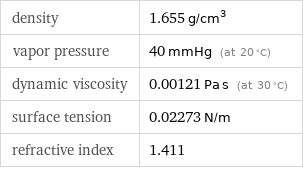 density | 1.655 g/cm^3 vapor pressure | 40 mmHg (at 20 °C) dynamic viscosity | 0.00121 Pa s (at 30 °C) surface tension | 0.02273 N/m refractive index | 1.411