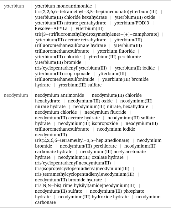 ytterbium | ytterbium monoantimonide | tris(2, 2, 6, 6-tetramethyl-3, 5-heptanedionato)ytterbium(III) | ytterbium(III) chloride hexahydrate | ytterbium(III) oxide | ytterbium(III) nitrate pentahydrate | ytterbium(FOD)3 | Resolve-Al™La | ytterbium(III) tris[3-(trifluoromethylhydroxymethylene)-(+)-camphorate] | ytterbium(III) acetate tetrahydrate | ytterbium(III) trifluoromethanesulfonate hydrate | ytterbium(III) trifluoromethanesulfonate | ytterbium fluoride | ytterbium(III) chloride | ytterbium(III) perchlorate | ytterbium(III) bromide | tris(cyclopentadienyl)ytterbium(III) | ytterbium(II) iodide | ytterbium(III) isopropoxide | ytterbium(III) trifluoromethanesulfonimide | ytterbium(III) bromide hydrate | ytterbium(III) sulfate neodymium | neodymium antimonide | neodymium(III) chloride hexahydrate | neodymium(III) oxide | neodymium(III) nitrate hydrate | neodymium(III) nitrate, hexahydrate | neodymium chloride | neodymium fluoride | neodymium(III) acetate hydrate | neodymium(III) sulfate hydrate | neodymium(III) isopropoxide | neodymium(III) trifluoromethanesulfonate | neodymium iodide | neodymium(III) tris(2, 2, 6, 6-tetramethyl-3, 5-heptanedionate) | neodymium bromide | neodymium(III) perchlorate | neodymium(III) carbonate hydrate | neodymium(III) acetylacetonate hydrate | neodymium(III) oxalate hydrate | tris(cyclopentadienyl)neodymium(III) | tris(isopropylcyclopentadienyl)neodymium(III) | tris(tetramethylcyclopentadienyl)neodymium(III) | neodymium(III) bromide hydrate | tris[N, N-bis(trimethylsilyl)amide]neodymium(III) | neodymium(III) sulfate | neodymium(III) phosphate hydrate | neodymium(III) hydroxide hydrate | neodymium carbonate