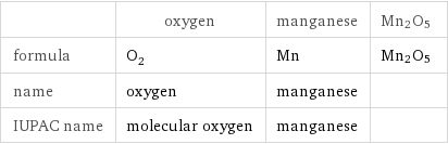  | oxygen | manganese | Mn2O5 formula | O_2 | Mn | Mn2O5 name | oxygen | manganese |  IUPAC name | molecular oxygen | manganese | 