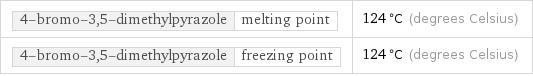 4-bromo-3, 5-dimethylpyrazole | melting point | 124 °C (degrees Celsius) 4-bromo-3, 5-dimethylpyrazole | freezing point | 124 °C (degrees Celsius)