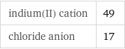 indium(II) cation | 49 chloride anion | 17